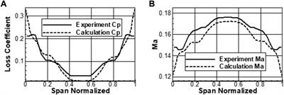 Numerical investigations on oscillating aspirations controlling separation flows in linear highly loaded compressor cascades